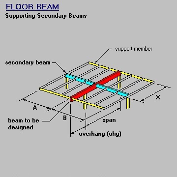 Perpendicular Beam