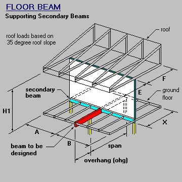 Perpendicular Beam, Wall and Roof