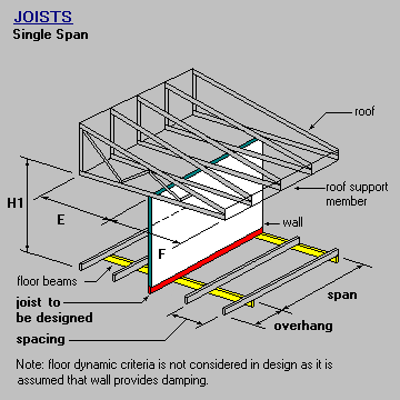 Wall Parallel And Roof Over